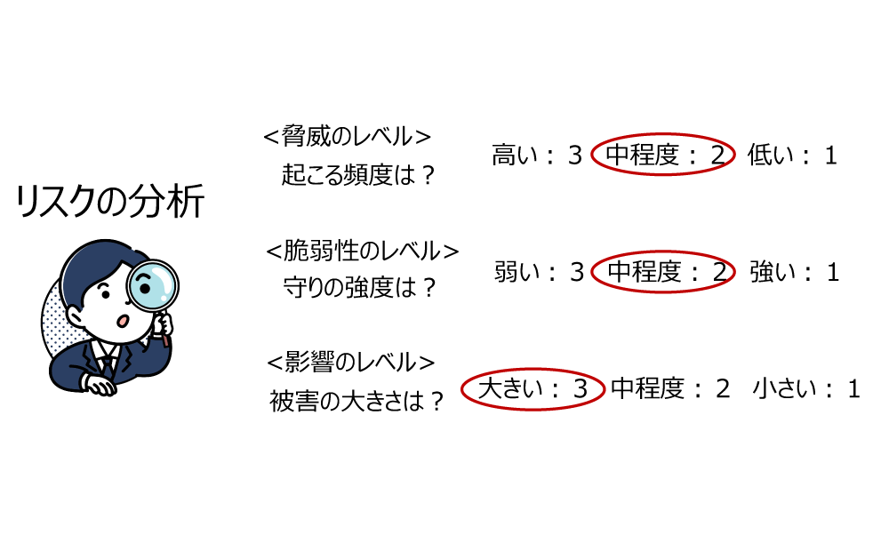 リスクの分析