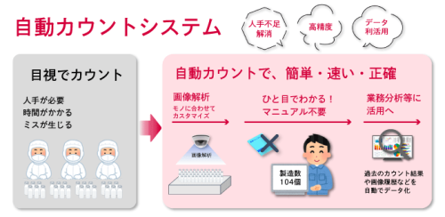 自動カウントシステム