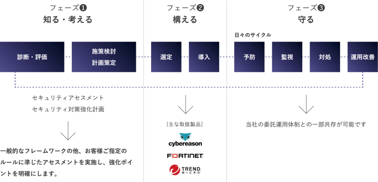 ファンリードのセキュリティサービスの特徴
