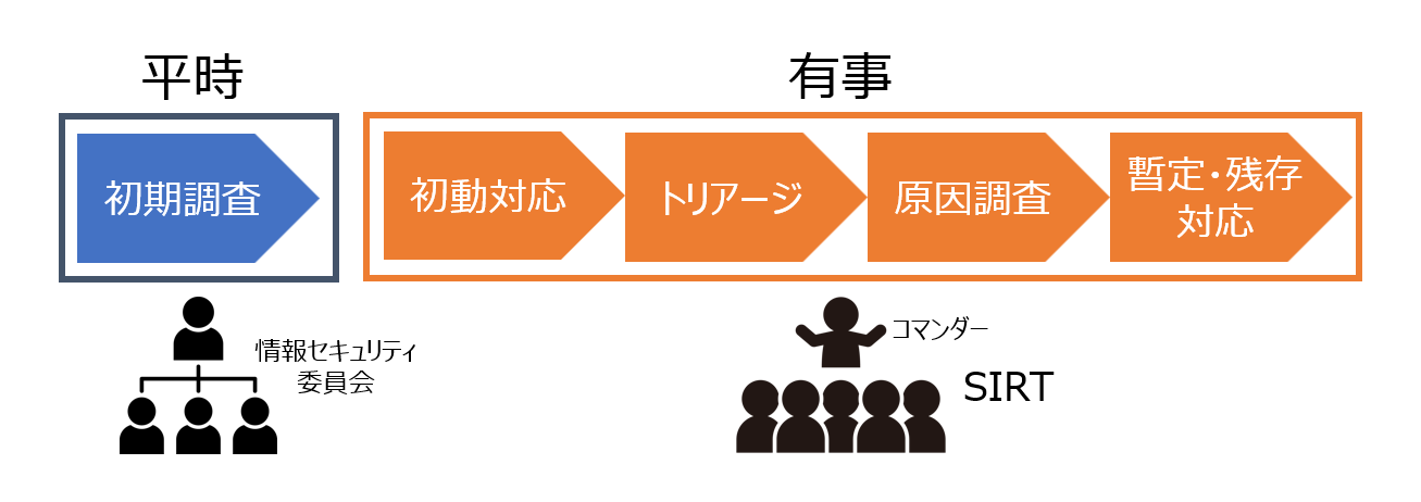 平時と有事の体制