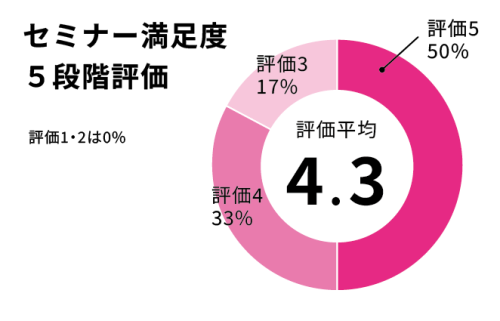 セミナー満足度グラフ