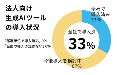 法人向け生成AIツールの導入状況グラフ