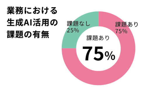 業務における生成AI活用の課題の有無グラフ