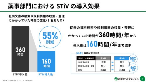 太陽ファルマの薬事部門におけるSTiV導入効果