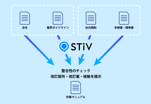 新機能「文書チェック・作成支援」の流れイメージ
