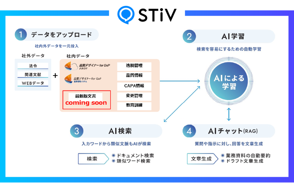 「STiV」と「品質デザイナー for GxP」の連携イメージ