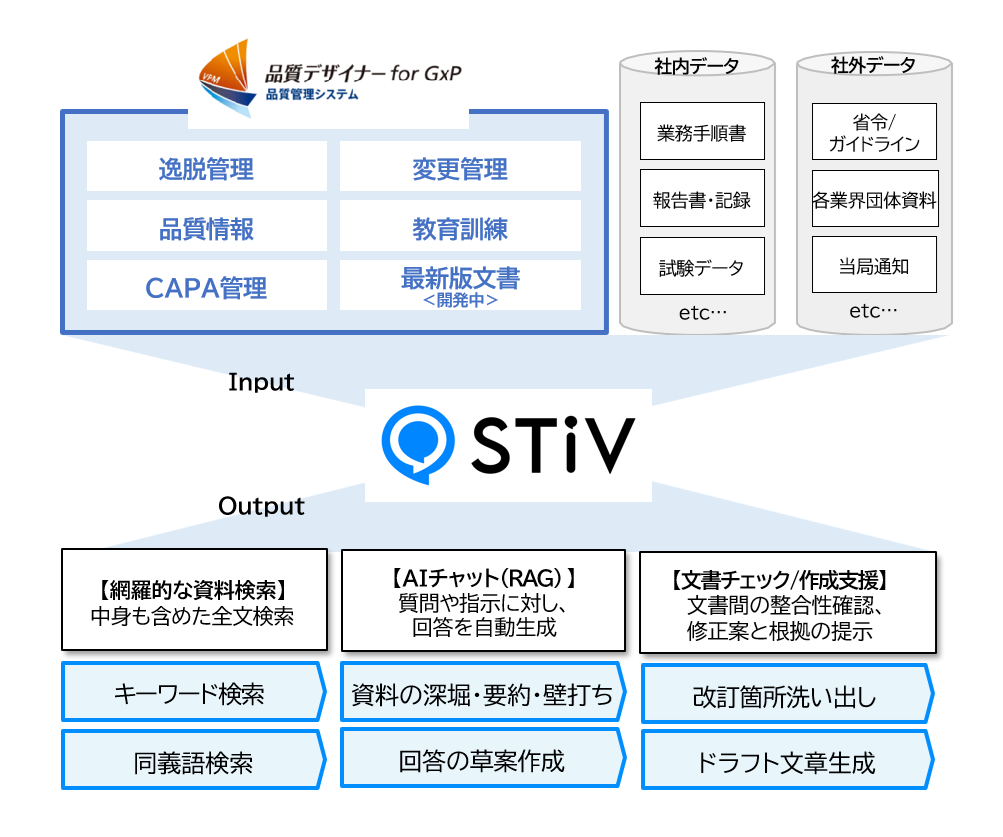 「STiV」と「品質デザイナー for GxP」の連携イメージ