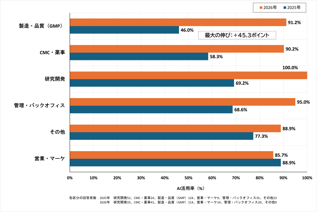 図2　部署区分別の生成AI活用率（2025年・2026年）