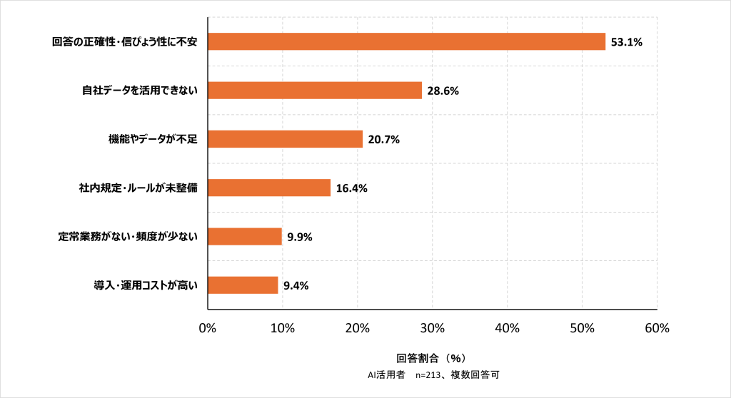 図3　生成AI活用における主な課題（2026年）