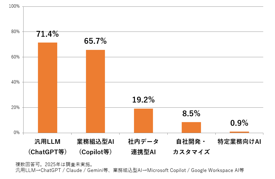 図4　業務内で活用している生成AIツール（2026年）