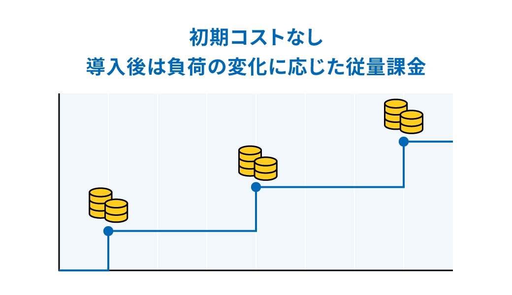 ニーズに合わせスピーディーに構築 従量課金制によるムダのない運用