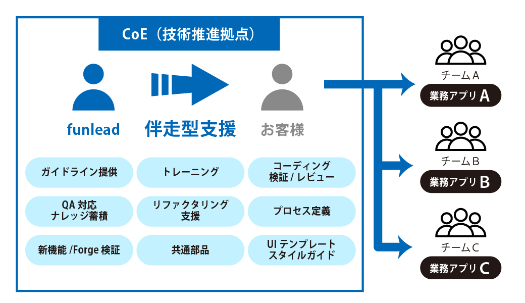 AWSアドバンストティア サービスパートナー認定を取得済み