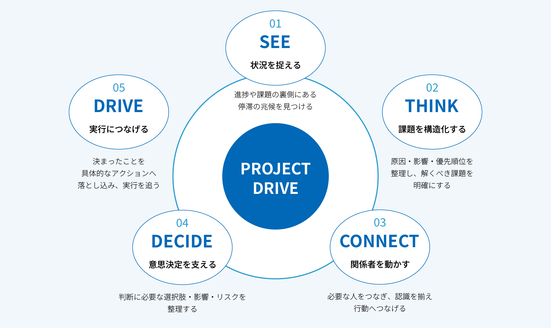 推進型PMOの5つの行動