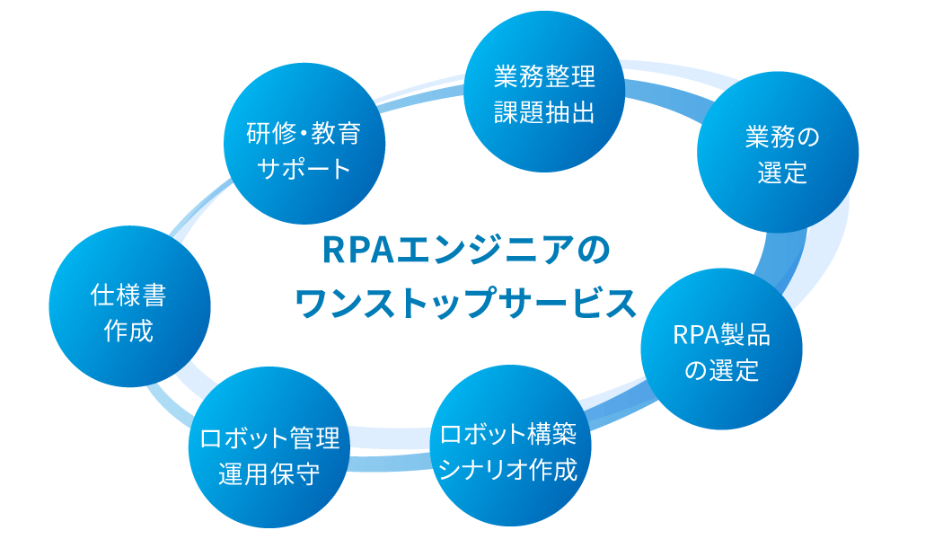 システムの構築から導入・運用 研修・教育までワンストップサポート