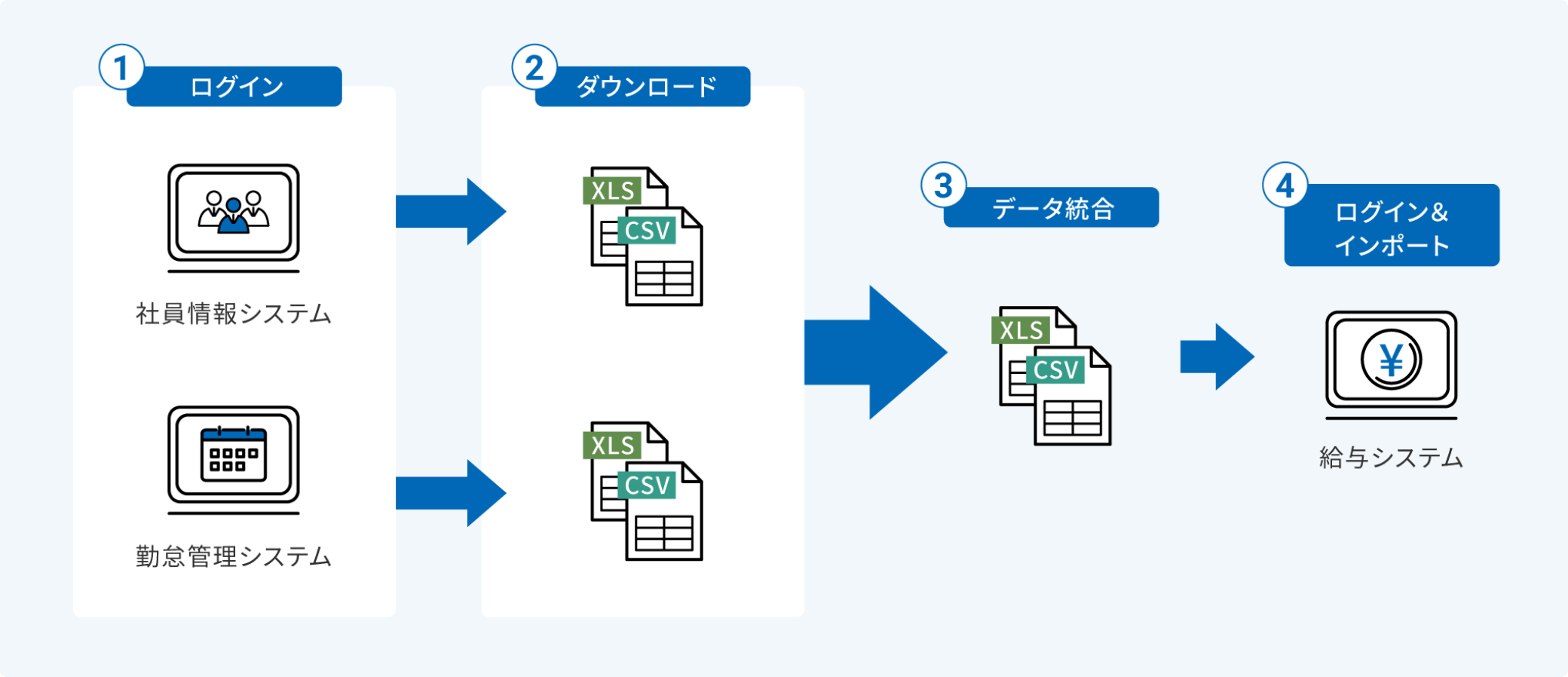 異なる基幹システムのデータを自動で連携