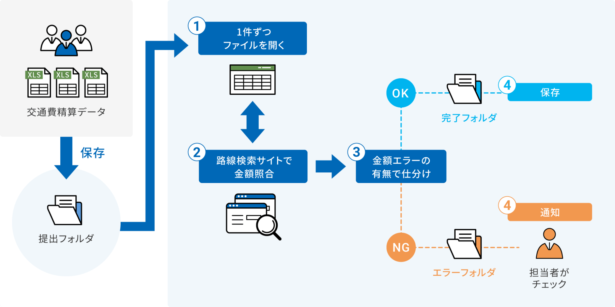 Webサイト検索&データ照合を自動化