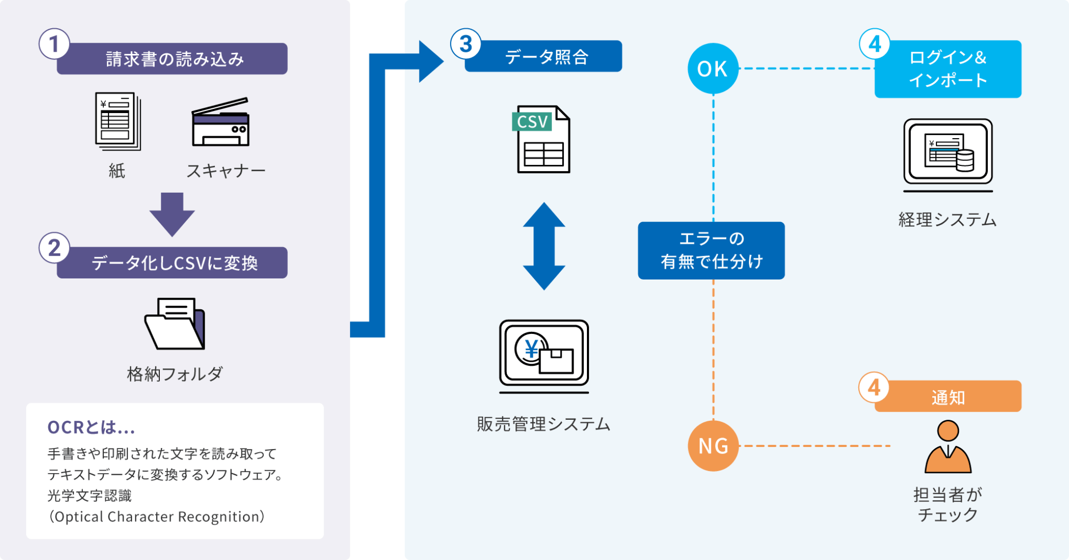 “紙”からデータ化&システムへ取り込み