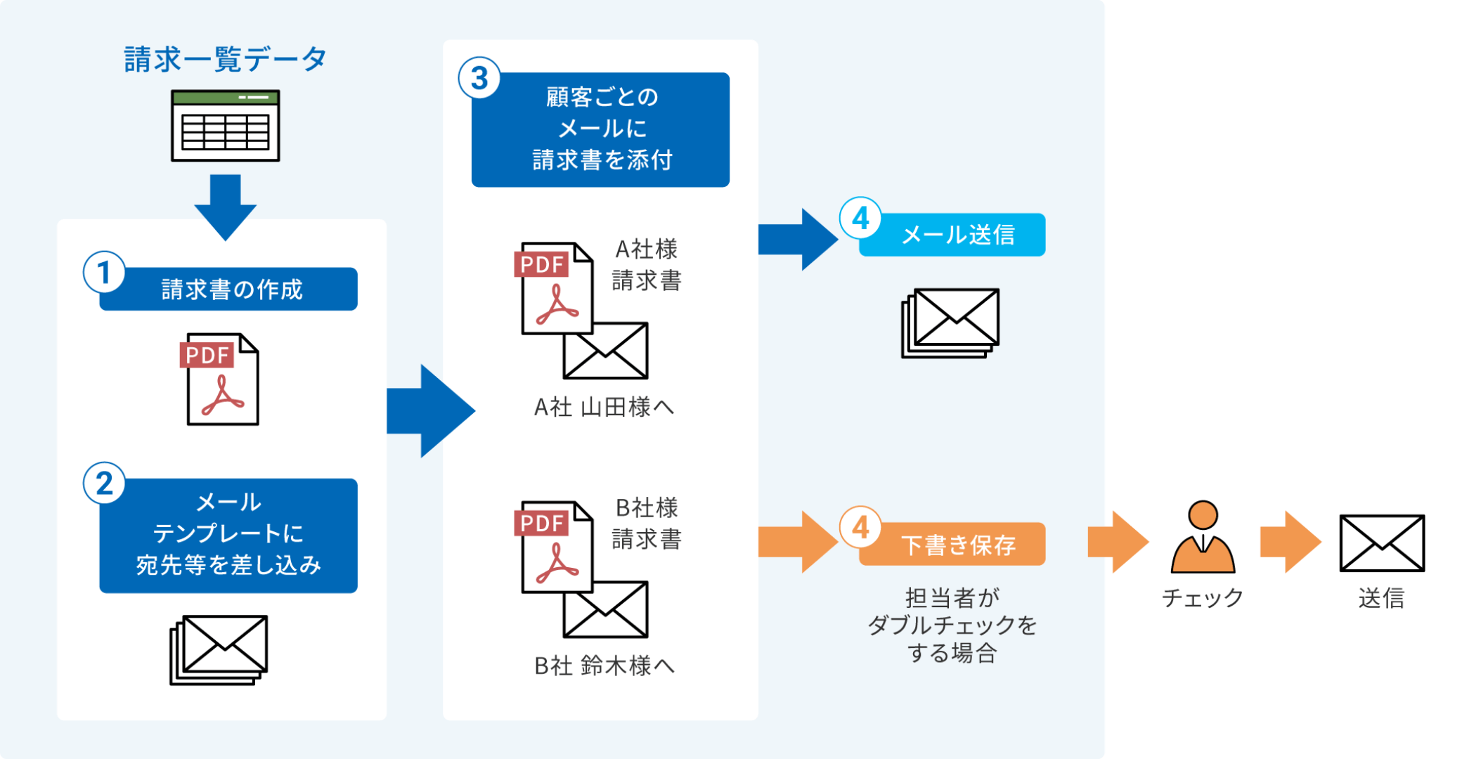 顧客ごとの添付ファイル作成！メール一斉送付