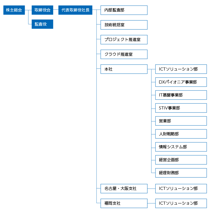 ファンリードの組織図